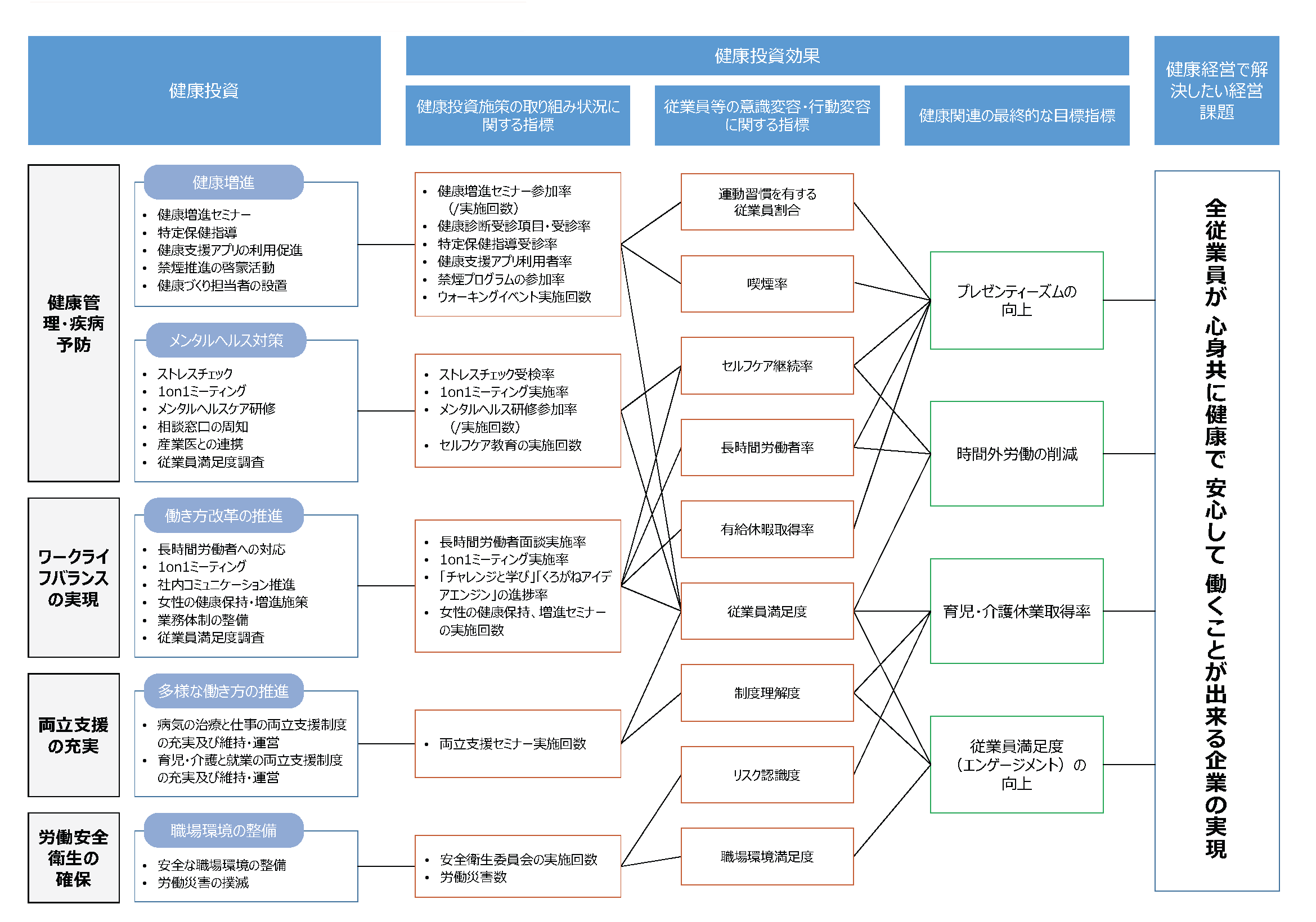 健康経営戦略マップ