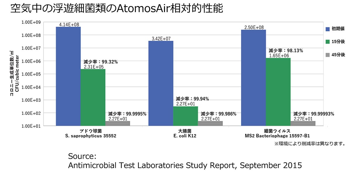 微生物と病原菌の99％を削減が実証されました