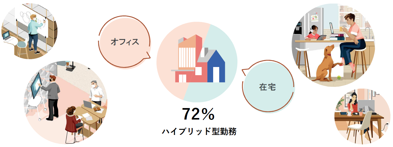 72%がハイブリッド型勤務